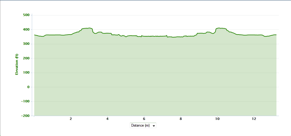 Elevation of the Tri-cities Half (click to enlarge)