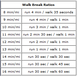 Image result for run/walk method program