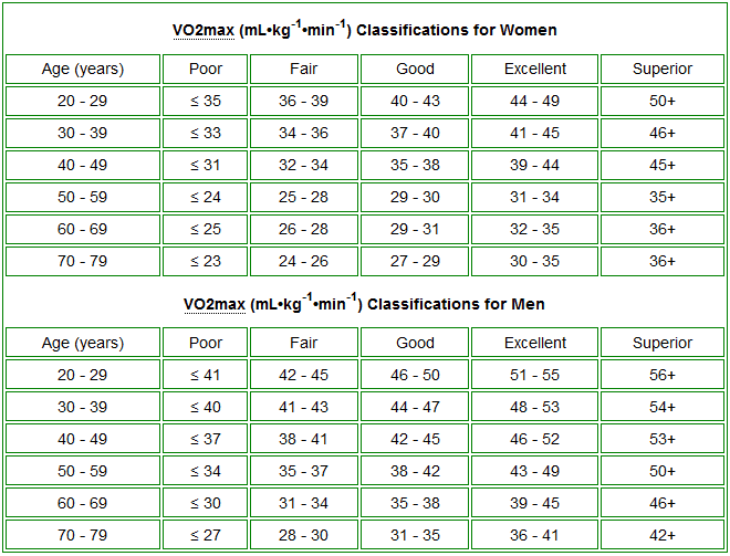 Vo2 Max Chart By Age