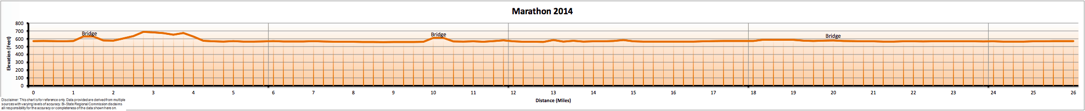 Cleveland Marathon Elevation Map