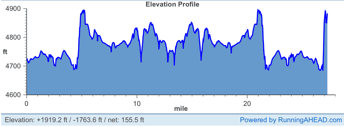 Monumental Marathon Elevation Chart