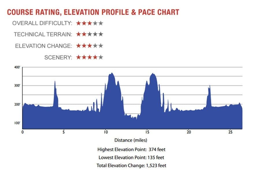 Air Force Marathon Elevation Chart