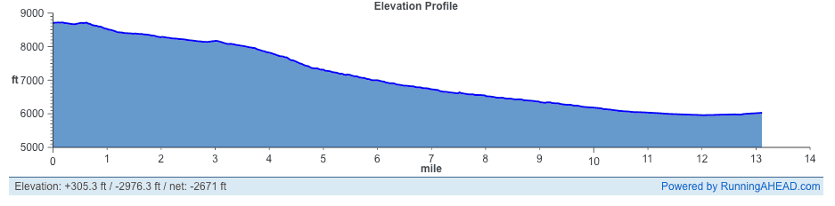 Parowan City Half Marathon Elevation Profile