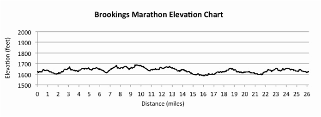 Brookings Marathon Elevation
