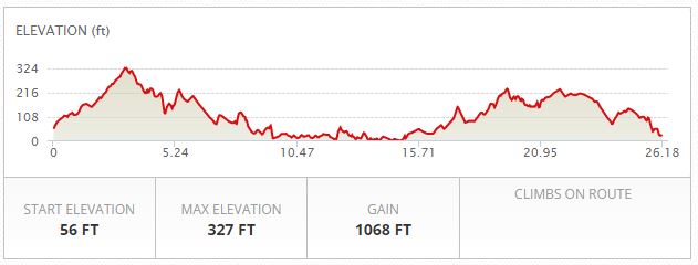 Baltimore Marathon Elevation Chart