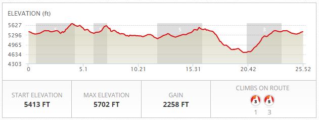 Missoula Marathon Elevation Chart