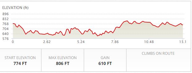 Lake Lowell Marathon Elevation
